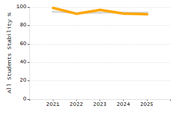 Dropout rate chart
