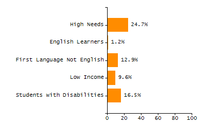 Percentage of students suspended in-school at least once chart