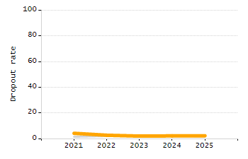 Dropout rate chart