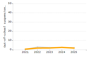 Organization Total Enrollment percentage chart