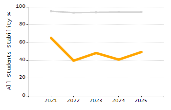 Stability rate chart