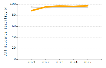 Percentage of kindergarten students enrolled full-day kindergarten line chart