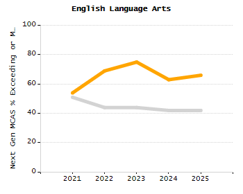 Percentage of kindergarten students enrolled full-day kindergarten line chart