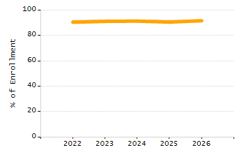 4-year cohort graduation rate chart