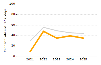 Student attendance absent ten or more days each year chart
