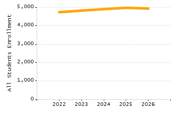 Percentage of school-aged residents enrolled in public school chart
