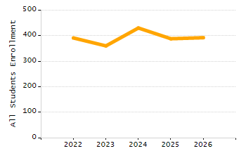 Percentage of kindergarten students enrolled full-day kindergarten line chart