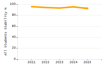 Organization Total Enrollment percentage chart