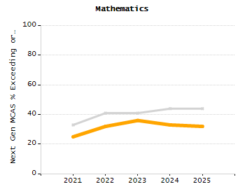 Organization Total Enrollment percentage chart
