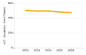 Organization Total Enrollment percentage chart