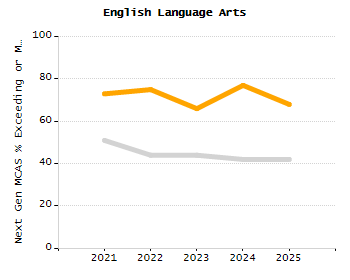 Student attendance absent ten or more days each year chart