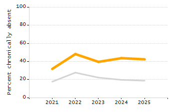 Student attendance absent ten or more days each year chart