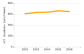 Student attendance absent ten or more days each year chart