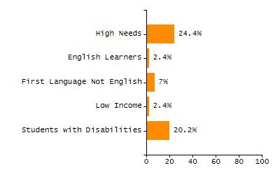 5-year cohort graduation rate chart