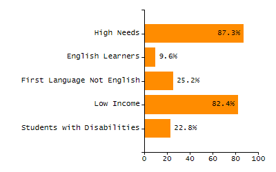 Percentage of kindergarten students enrolled full-day kindergarten line chart