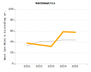 Student attendance absent ten or more days each year chart