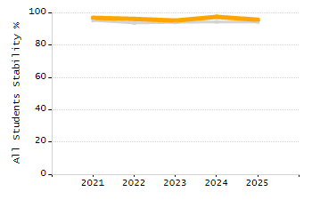 Dropout rate chart