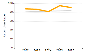Dropout rate chart