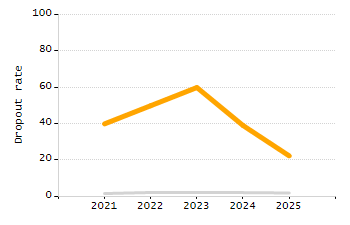 Percentage of kindergarten students enrolled full-day kindergarten line chart