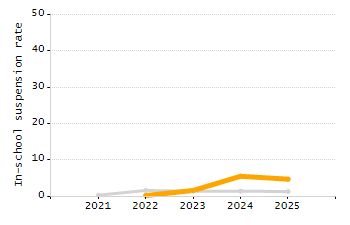 Percentage of students suspended in-school at least once chart