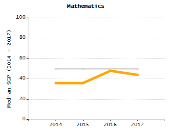 Percentage of kindergarten students enrolled full-day kindergarten line chart