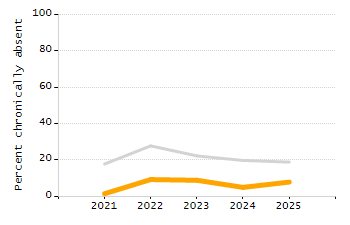 5-year cohort graduation rate chart