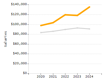 Percentage of school-aged residents enrolled in public school chart