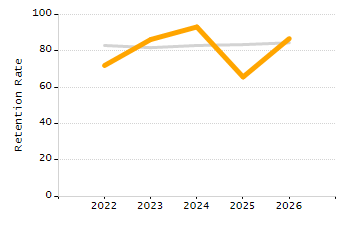4-year cohort graduation rate chart
