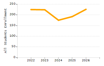 Percentage of school-aged residents enrolled in public school chart