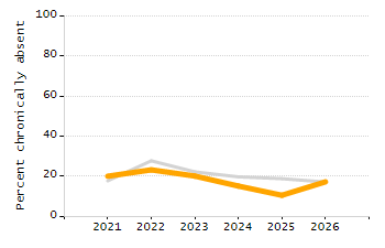Organization Total Enrollment percentage chart