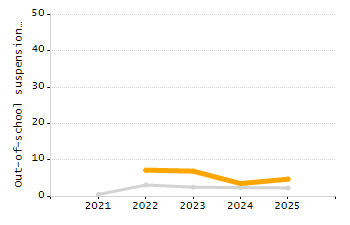 Percentage of school-aged residents enrolled in public school chart
