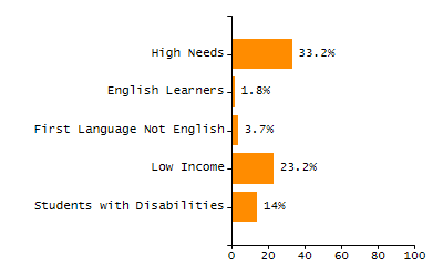 Percentage of kindergarten students enrolled full-day kindergarten line chart