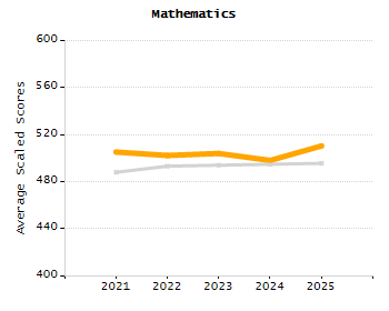 Student attendance absent ten or more days each year chart