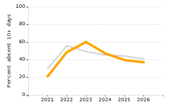 Percentage of kindergarten students enrolled full-day kindergarten line chart
