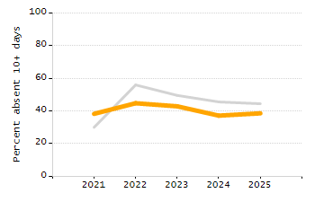 Percentage of school-aged residents enrolled in public school chart