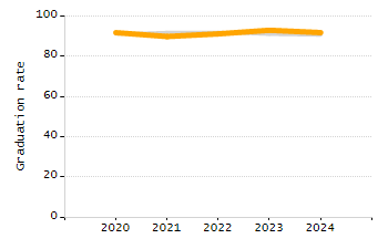 Organization Total Enrollment percentage chart