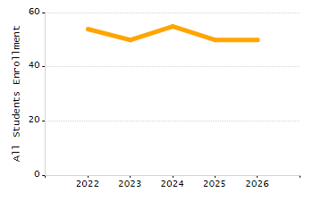 5-year cohort graduation rate chart