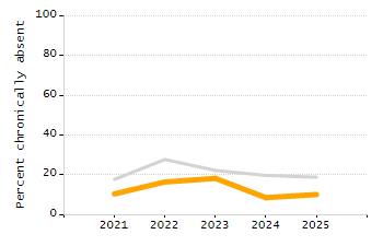 Percentage of kindergarten students enrolled full-day kindergarten line chart