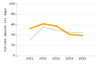 4-year cohort graduation rate chart