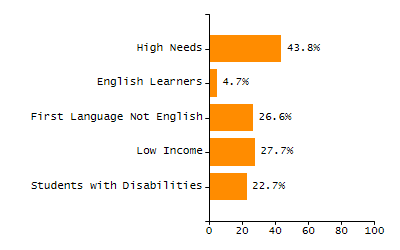 Organization Total Enrollment percentage chart