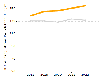 Percentage of students suspended in-school at least once chart