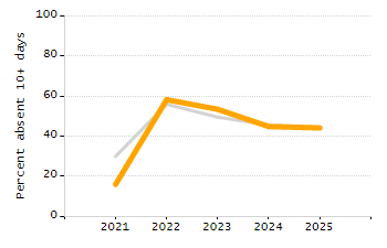 Student attendance absent ten or more days each year chart