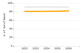 Percentage of school-aged residents enrolled in public school chart