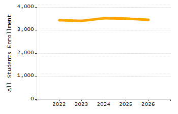 5-year cohort graduation rate chart