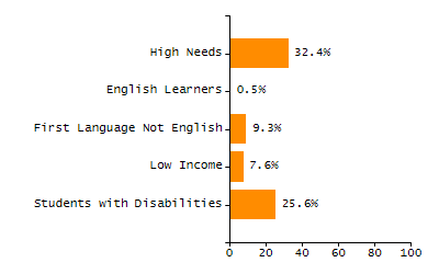 Dropout rate chart