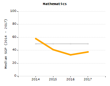 Dropout rate chart