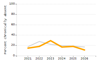 Dropout rate chart