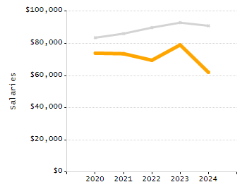 Organization Total Enrollment percentage chart