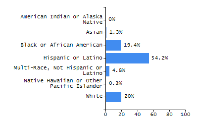 Dropout rate chart
