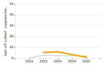 Percentage of students suspended out-of-school at least once chart
